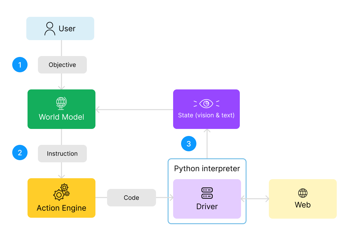 LaVague Workflow